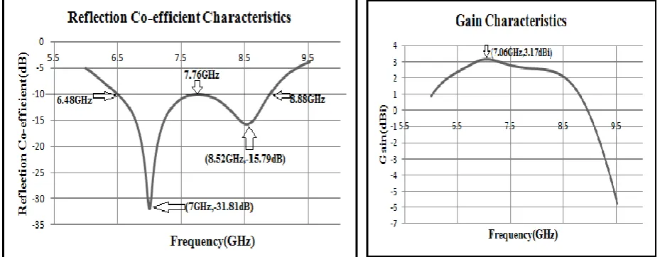 Fig. 5: Reflection Co-efficient Characteristics and Gain Characteristics of Reference Antenna Design  