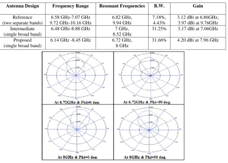 Table 1: Comparison of Results of Different Designs 