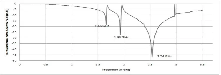 Fig 4. Transmission Characteristics for the structure shown in figure 1 
