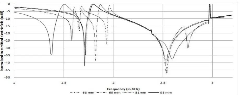 Fig 9. Transmission Characteristics of the structure for variation of length of certain patches   