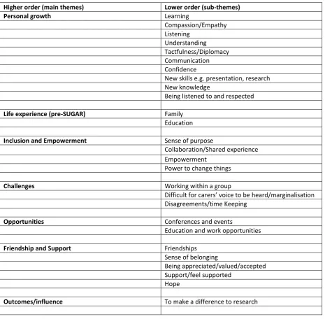 Table 1: Themes from constant comparative analysis of SUGAR member writing 