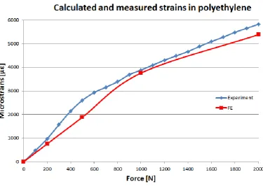 Figure 5: Strain as a function of load on the polyethylene component  