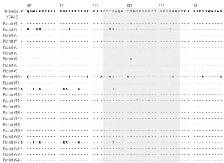 Fig. 1. Amino acid sequences of major hydrophilic region (100–160) including ‘a’ determinant (124–147, shadow) in hepatitis B virus (HBV) S gene of 24 pa-tients with occult HBV infection.