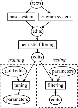 Table 1: Precision, recall, and F-score for the combinedpreposition and determiner error detection subtask forvarious methods, before participant-suggested revisionsto the gold standard were applied
