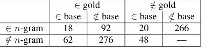 Figure 3: Examples of errors detected by the n -gram system and missed by the base model.