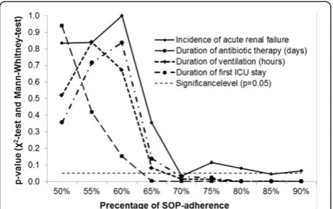 Figure 2 Stepwise analyses of alpha-value to define standardoperating procedure (SOP) cut off for primary and secondaryoutcome parameters comparing the high-adherence group(HAG) and the low-adherence group (LAG)