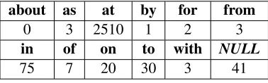 Table 2: Training data distribution for a/an classiﬁer