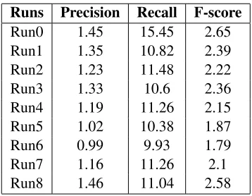 Table 6: Correction before test data revisions
