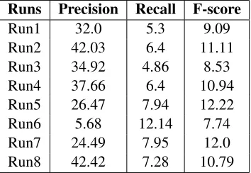 Table 7: Recognition before test data revisions (systemrevised)
