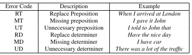Table 1: Error types for HOO 2012 Shared Task