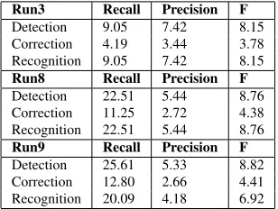 Table 5: Top results on original test data