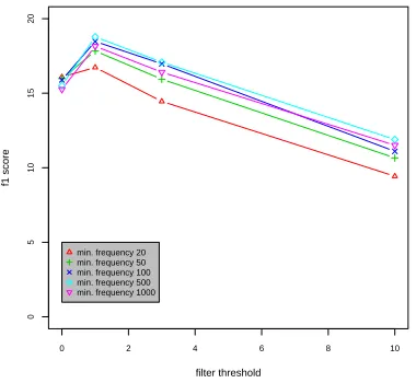 Figure 1: Average F-score depending on several parameters.