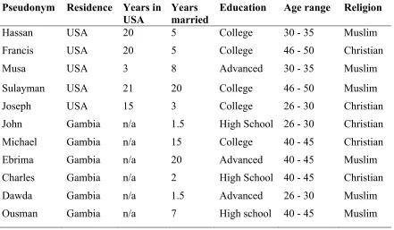 Table 1.1 Participants’ demographic profile.