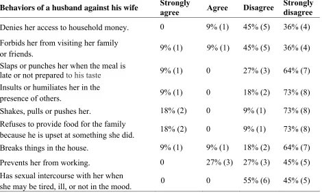 Table 3.1 Men’s understanding of actions that define IPV  