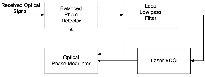 Fig. 1  Block schematic of a modified balanced optical phase-locked loop. 