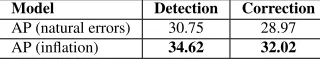 Table 6 shows the distribution of the three types ofpreposition errors in the HOO training data