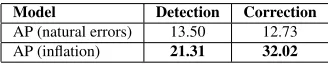 Table 8: Preposition development results: performance ofindividual and combined systems