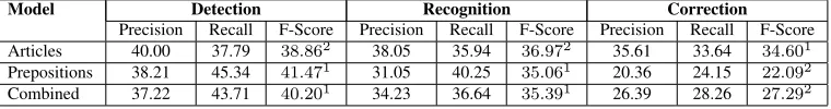 Table 10: Performance on test before revisions. Results are shown before revisions were made to the data