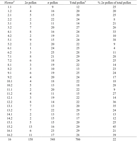 Table 5. Frequency of 2n gametes produced by Ipomoea trifida NSP314 observed under x40 