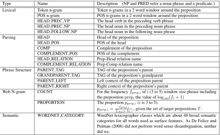 Table 1: Baseline features for English preposition error correction.