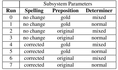 Table 2: Feature templates for English determiner correction.