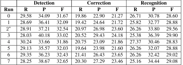 Table 4: Result for preposition and determiner errors combined before revisions.∗ We re-evaluated the Run2 because we submitted the Run2 with the same condition as Run0.