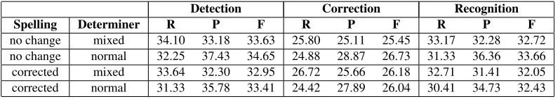 Table 6: Result for determiner errors before revisions.