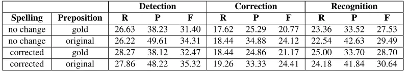 Table 10: Result of additional experiments for determiner errors after revisions.