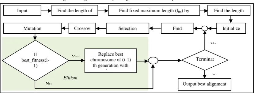 Figure 3: Genetic Algorithm Based Elitist Model  