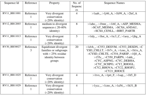 Table 1: The Summary of the BAliBASE reference test cases used in this paper  