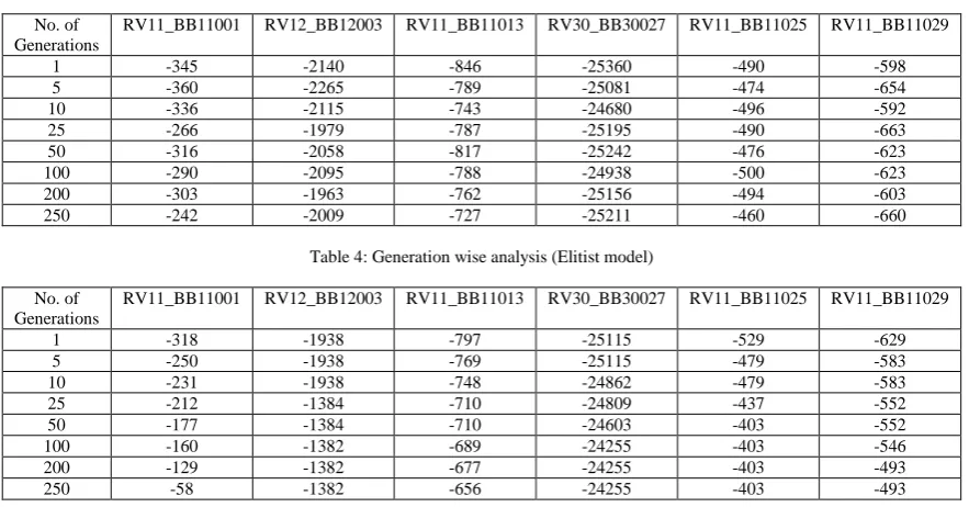 Table 4: Generation wise analysis (Elitist model)   