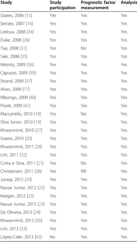 Table 2 Quality assessment of included studies