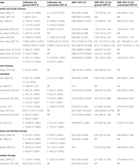 Table 3 Performance of general and customized SAPS III equations for major geographic regions