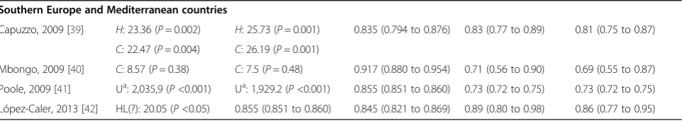 Table 3 Performance of general and customized SAPS III equations for major geographic regions (Continued)