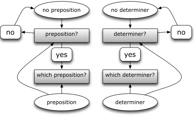 Figure 1: System architecture. Shaded rectangles are the four classiﬁers.