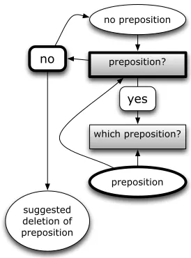 Figure 2: Workﬂow for detecting a missing preposition.
