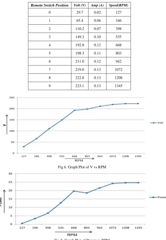 Fig 7. Graph Plot of Power vs RPM 
