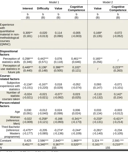 Table 1: Results of regressions analyses with the 4 factors of the adapted SATS-36 scale as dependent variables