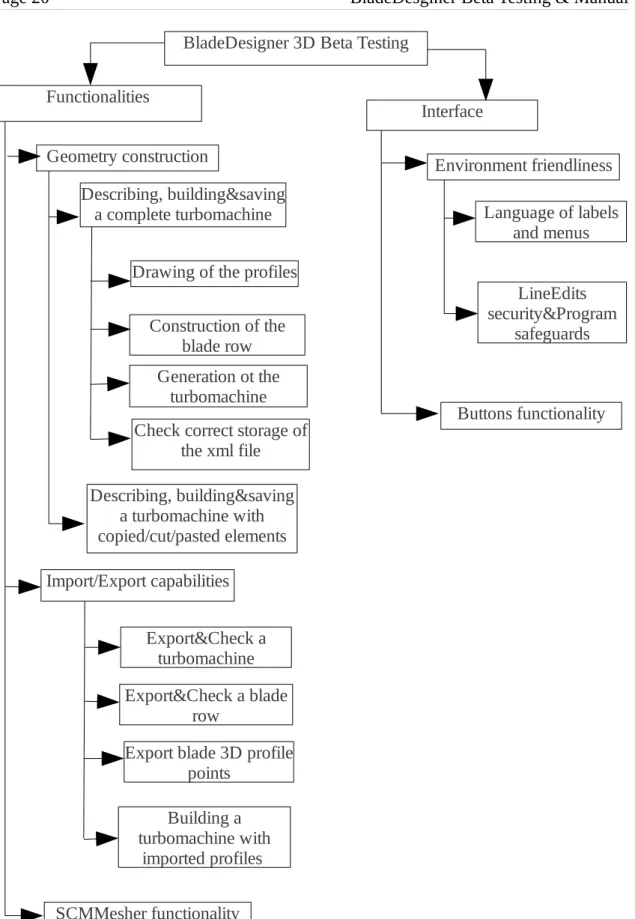 Figure 3.1 – Flow chart with the testing  procedure