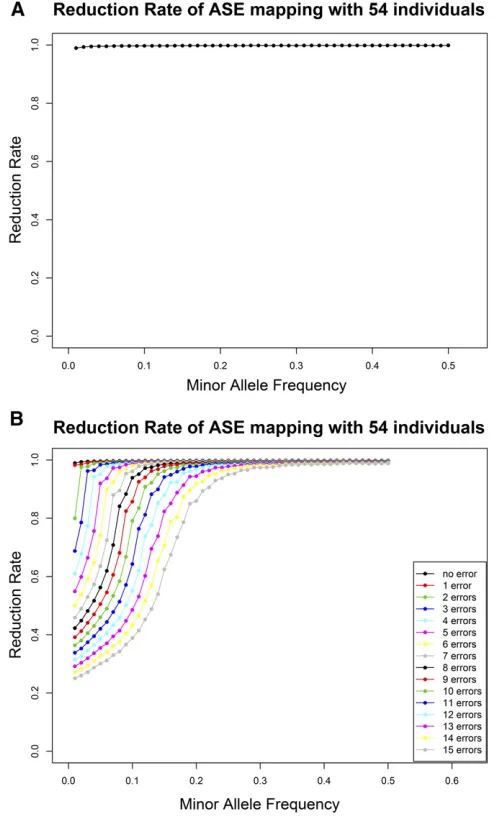 Figure 2 The reduction rate of ASE mapping was measured as a functionof the MAF in the simulation experiments using 54 unrelated Nigerianindividuals (HapMap phase 2)