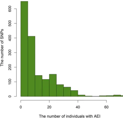 Figure 4 The number of individuals with AEI or balanced expression.