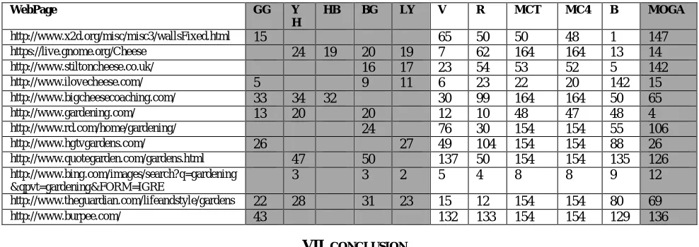 TABLE I. COMPARISON BETWEEN THE RANKINGS OF SOME WEBPAGES AMONG THE PROPOSED AND EXISTING METHODS 