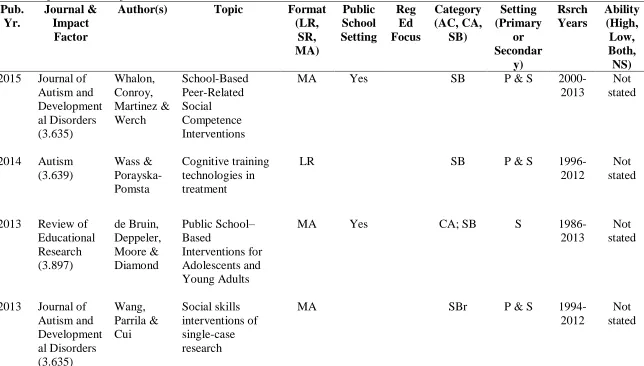 Table 2  Reviews of Interventions for Students with Autism 