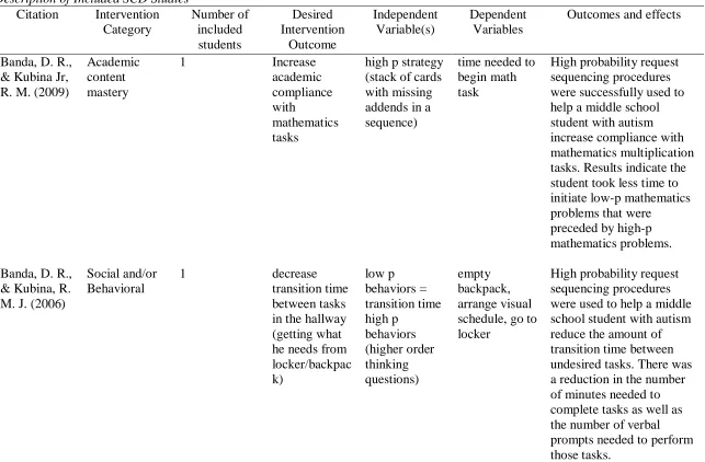 Table 5  Description of Included SCD Studies