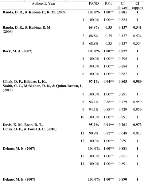 Table 6 Individual Study and Comparison Effect Sizes  Author(s), Year 
