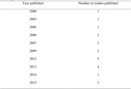 Table 7 Studies per Publication Year Year published 