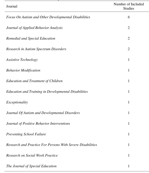 Table 8  Journal Publication Distribution of Included Studies