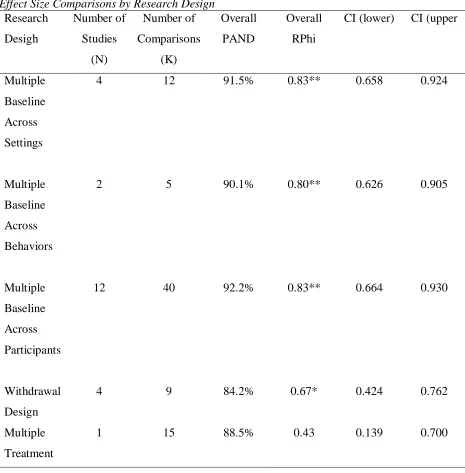 Table 9  Effect Size Comparisons by Research Design 
