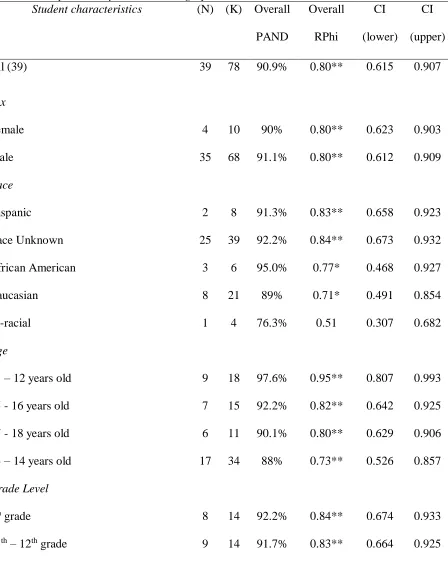 Table 10 Effect Size Comparisons by Student Demographics Student characteristics (N) (K) Overall 