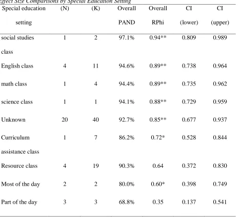 Table 12 Effect Size Comparisons by Special Education Setting Special education (N) (K) Overall 